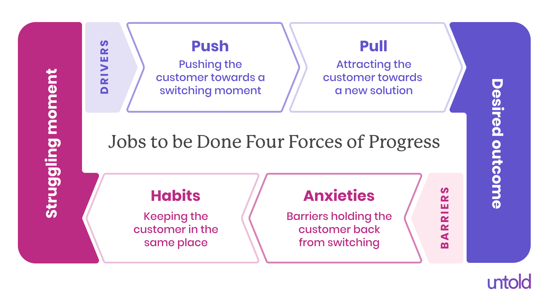 The product marketers guide to Jobs to Be Done (JTBD)Read our